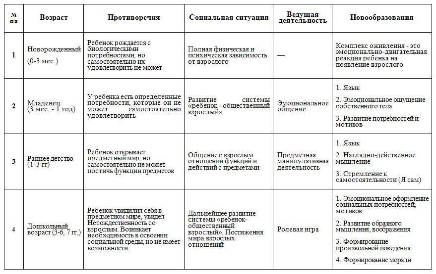 Возрастная карта развития человека